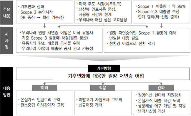 경제산업전략 | 해양환경·기후변화